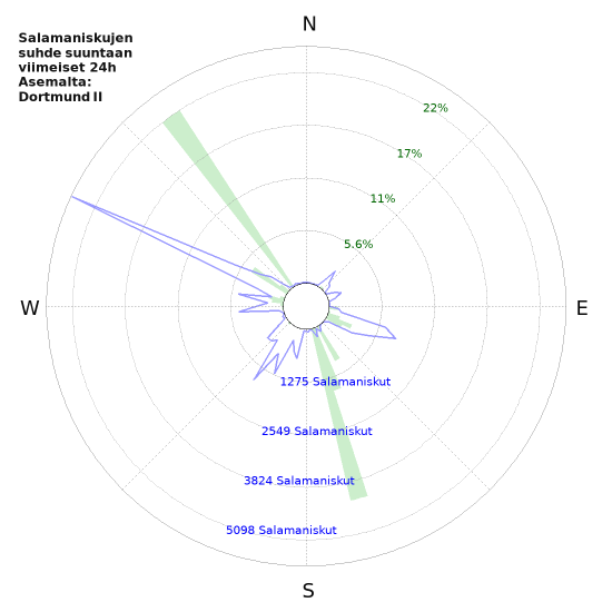 Graafit: Salamaniskujen suhde suuntaan