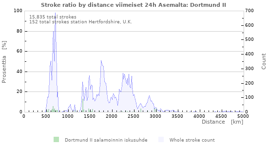 Graafit: Stroke ratio by distance