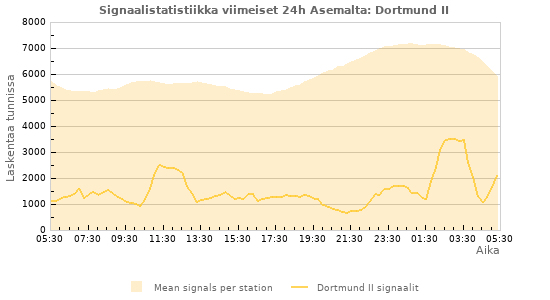 Graafit: Signaalistatistiikka