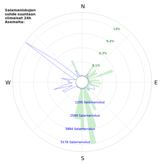Graafit: Salamaniskujen suhde suuntaan