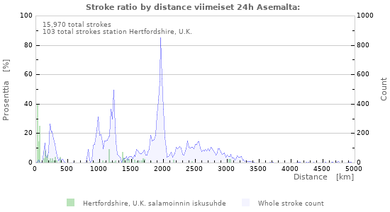 Graafit: Stroke ratio by distance