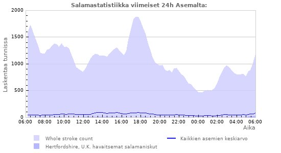 Graafit: Salamastatistiikka