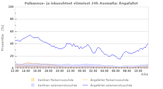 Graafit: Paikannus- ja iskusuhteet