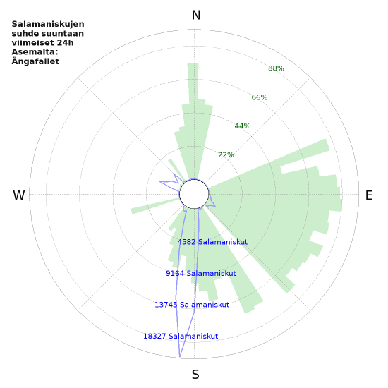 Graafit: Salamaniskujen suhde suuntaan