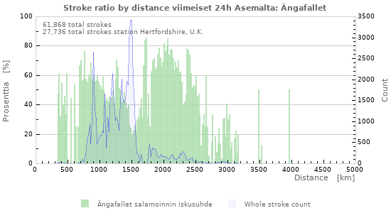Graafit: Stroke ratio by distance