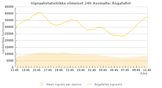Graafit: Signaalistatistiikka