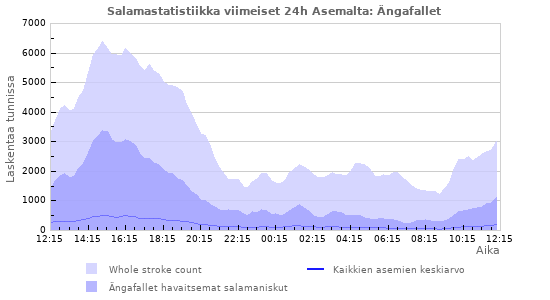 Graafit: Salamastatistiikka