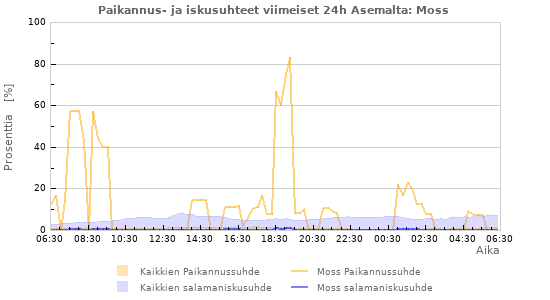 Graafit: Paikannus- ja iskusuhteet