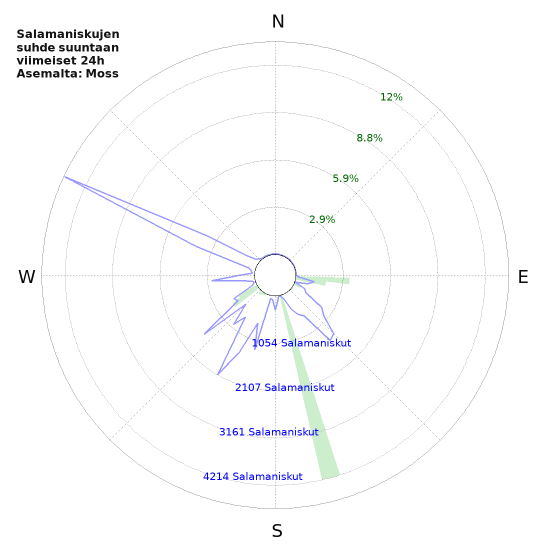 Graafit: Salamaniskujen suhde suuntaan