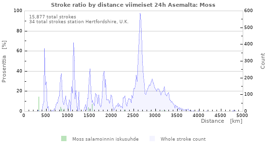 Graafit: Stroke ratio by distance