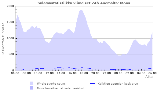 Graafit: Salamastatistiikka
