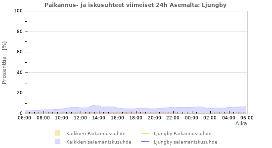 Graafit: Paikannus- ja iskusuhteet