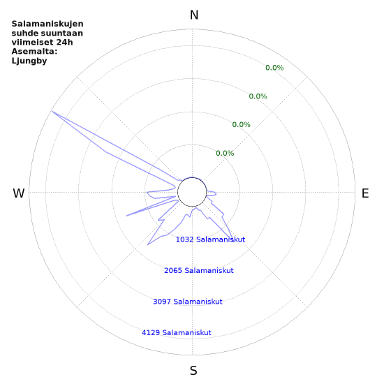 Graafit: Salamaniskujen suhde suuntaan