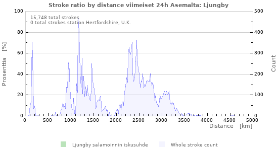 Graafit: Stroke ratio by distance