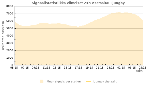 Graafit: Signaalistatistiikka
