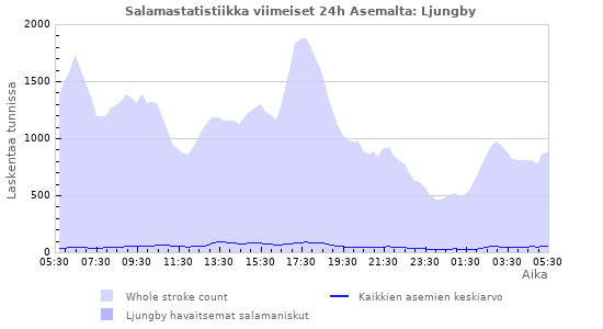 Graafit: Salamastatistiikka