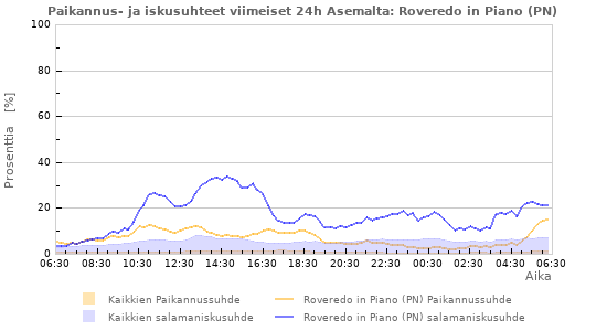 Graafit: Paikannus- ja iskusuhteet