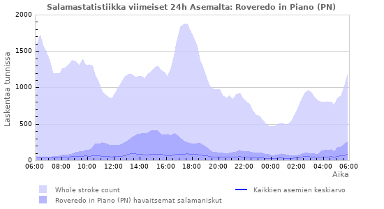 Graafit: Salamastatistiikka