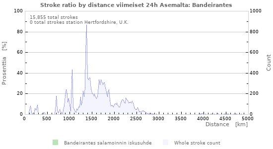 Graafit: Stroke ratio by distance
