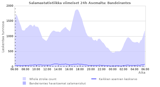 Graafit: Salamastatistiikka