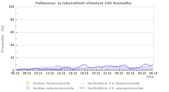 Graafit: Paikannus- ja iskusuhteet