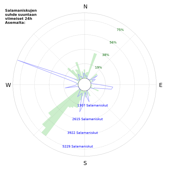 Graafit: Salamaniskujen suhde suuntaan