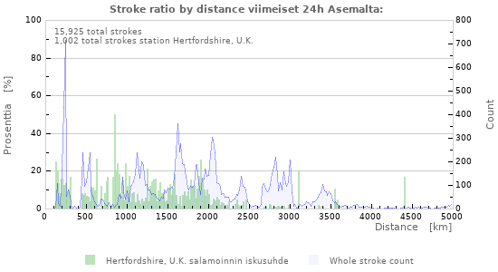 Graafit: Stroke ratio by distance