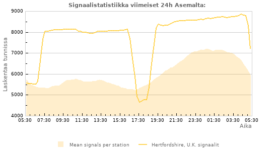 Graafit: Signaalistatistiikka