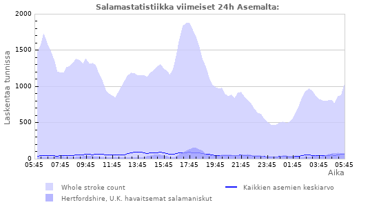 Graafit: Salamastatistiikka