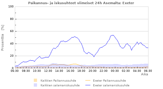 Graafit: Paikannus- ja iskusuhteet