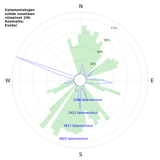 Graafit: Salamaniskujen suhde suuntaan