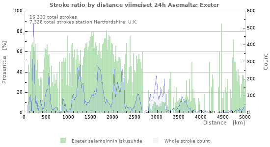 Graafit: Stroke ratio by distance
