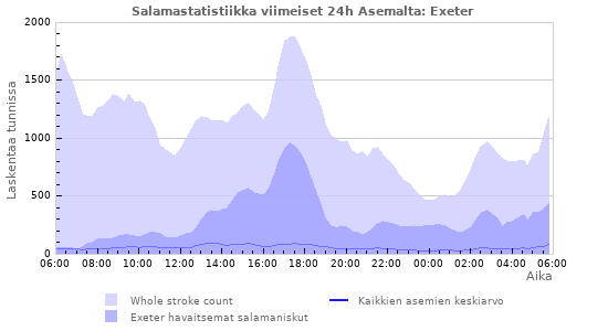 Graafit: Salamastatistiikka