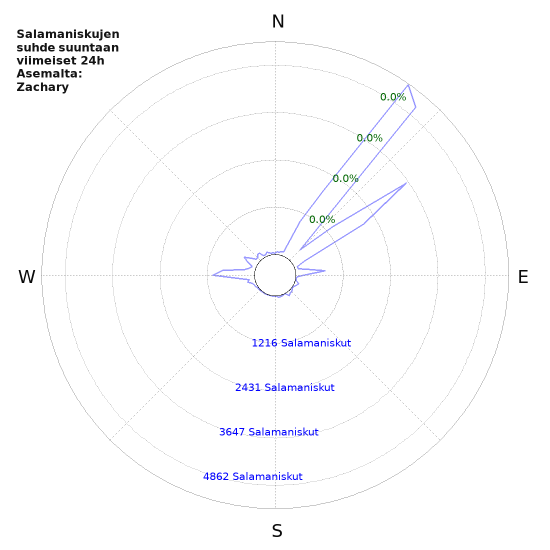 Graafit: Salamaniskujen suhde suuntaan