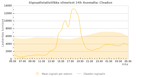 Graafit: Signaalistatistiikka