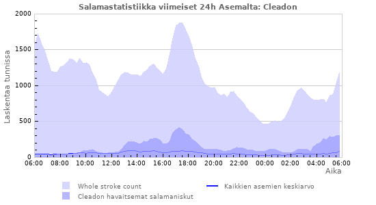 Graafit: Salamastatistiikka