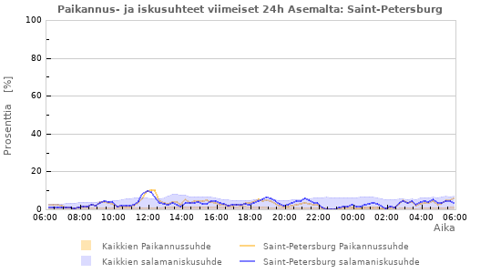 Graafit: Paikannus- ja iskusuhteet