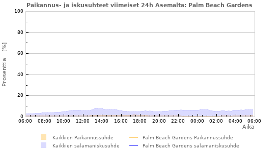 Graafit: Paikannus- ja iskusuhteet
