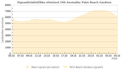 Graafit: Signaalistatistiikka