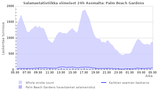 Graafit: Salamastatistiikka