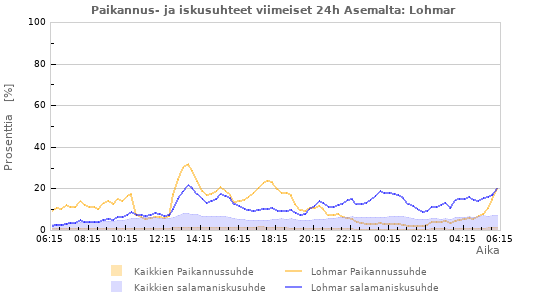 Graafit: Paikannus- ja iskusuhteet