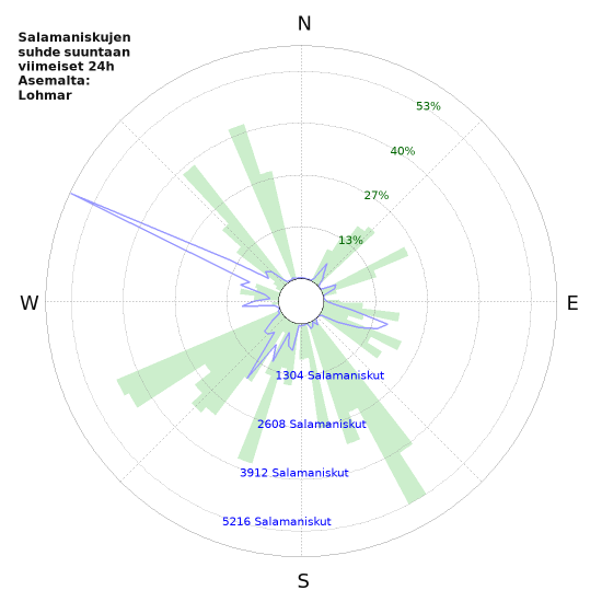 Graafit: Salamaniskujen suhde suuntaan