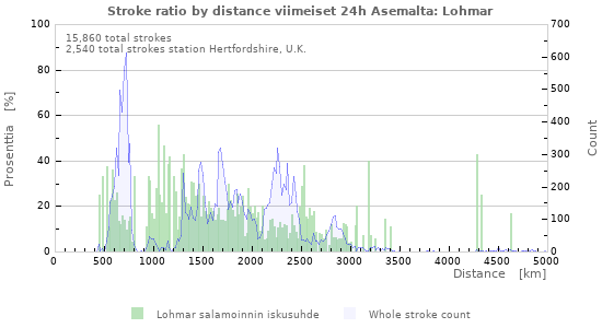 Graafit: Stroke ratio by distance