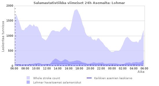 Graafit: Salamastatistiikka
