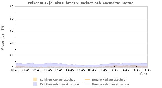 Graafit: Paikannus- ja iskusuhteet