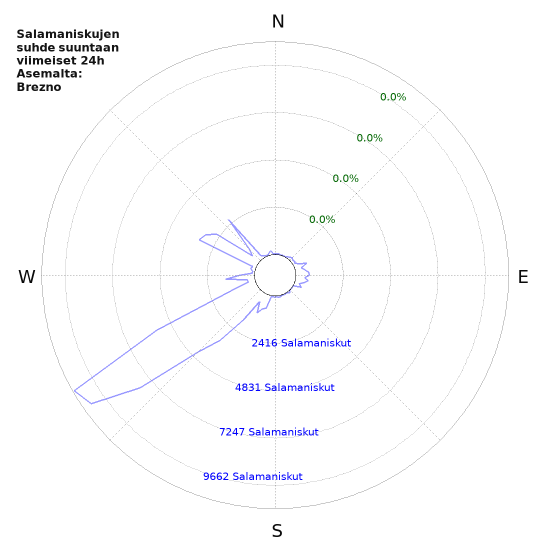 Graafit: Salamaniskujen suhde suuntaan