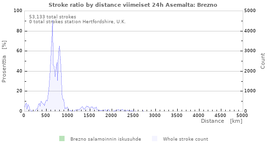 Graafit: Stroke ratio by distance