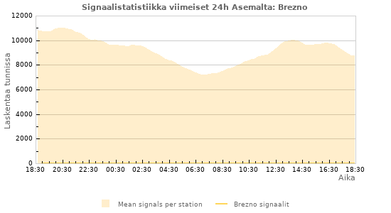 Graafit: Signaalistatistiikka