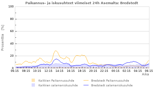 Graafit: Paikannus- ja iskusuhteet