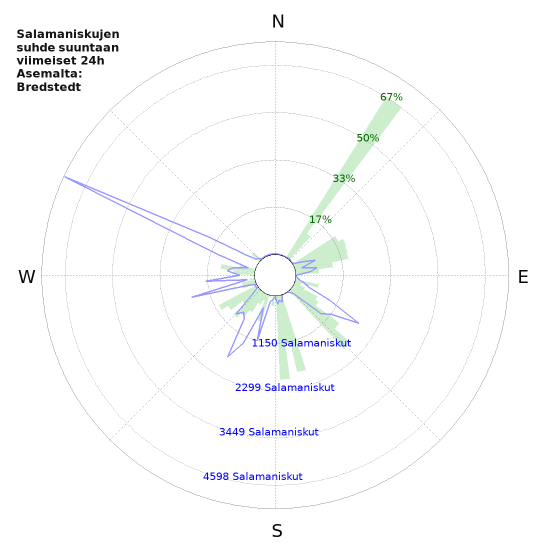 Graafit: Salamaniskujen suhde suuntaan